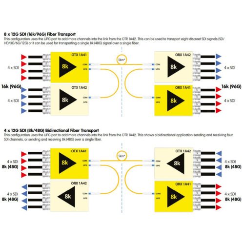 🟨OTR 1A41 | Quad 12G SDI Fiber Optic Transport System