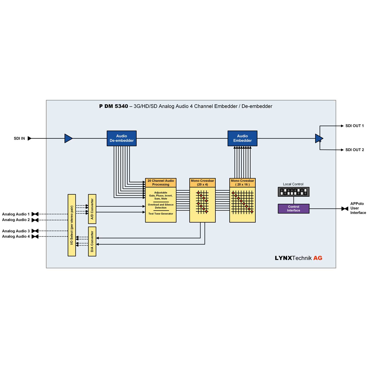 Block diagram of a 32-bit microcontroller architecture showing key components and data flow. | LYNX Technik USA Block diagram of a 32-bit microcontroller architecture showing key components and data flow.